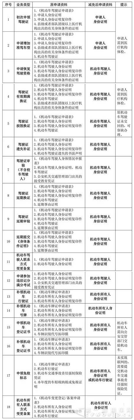 9月1日起货车可全国通检，18类业务一证即办
